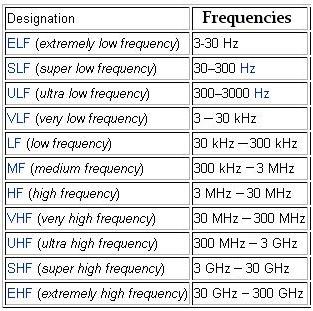 Radio Waves